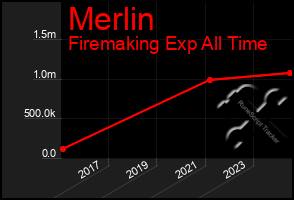 Total Graph of Merlin