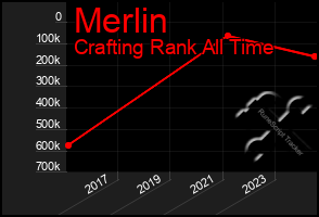 Total Graph of Merlin