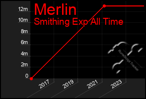 Total Graph of Merlin