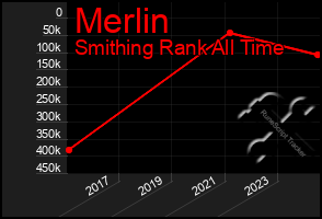 Total Graph of Merlin