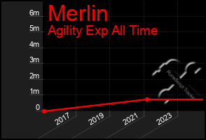 Total Graph of Merlin