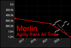 Total Graph of Merlin