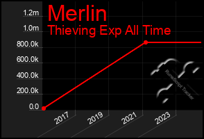 Total Graph of Merlin