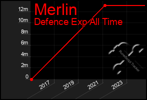 Total Graph of Merlin