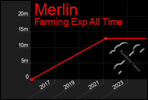 Total Graph of Merlin