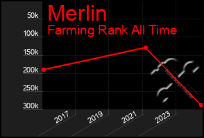 Total Graph of Merlin