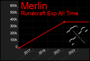 Total Graph of Merlin