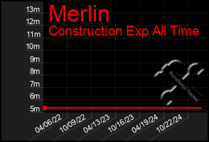 Total Graph of Merlin