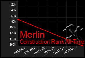 Total Graph of Merlin