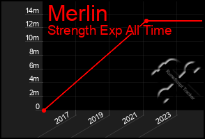 Total Graph of Merlin