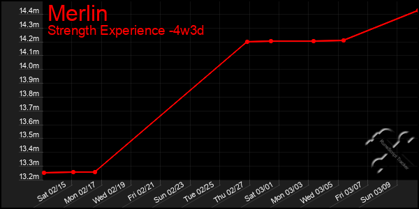 Last 31 Days Graph of Merlin