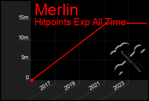 Total Graph of Merlin