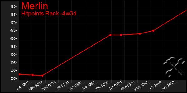 Last 31 Days Graph of Merlin