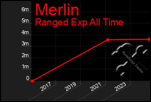 Total Graph of Merlin