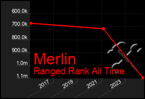 Total Graph of Merlin