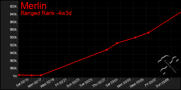 Last 31 Days Graph of Merlin