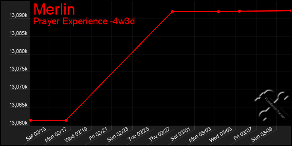 Last 31 Days Graph of Merlin