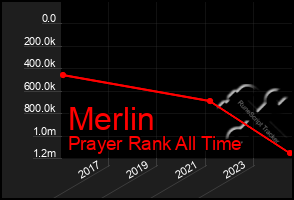 Total Graph of Merlin