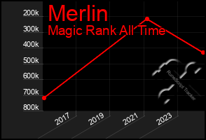 Total Graph of Merlin