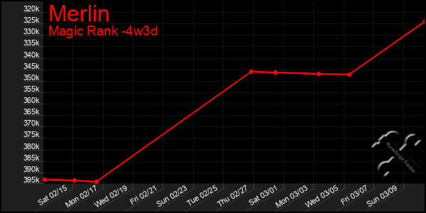 Last 31 Days Graph of Merlin