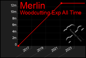 Total Graph of Merlin