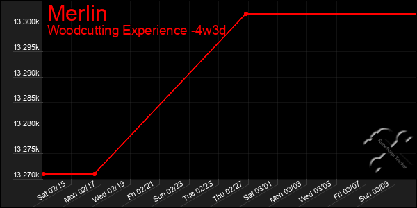 Last 31 Days Graph of Merlin