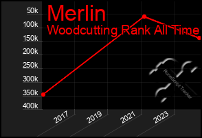 Total Graph of Merlin