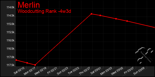 Last 31 Days Graph of Merlin