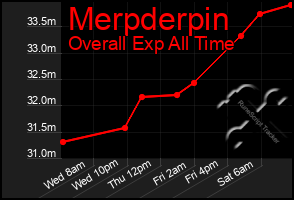 Total Graph of Merpderpin