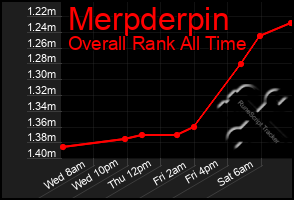 Total Graph of Merpderpin