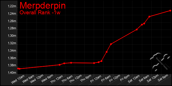 1 Week Graph of Merpderpin