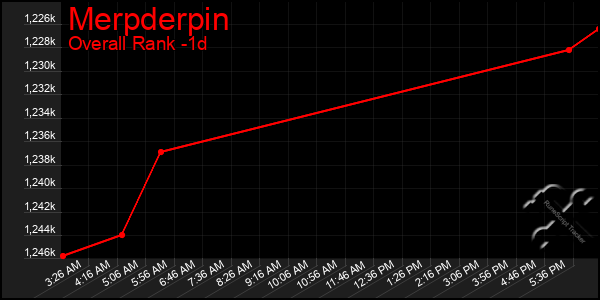 Last 24 Hours Graph of Merpderpin