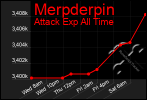 Total Graph of Merpderpin