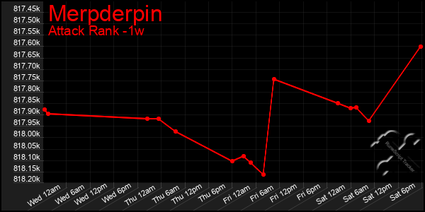 Last 7 Days Graph of Merpderpin