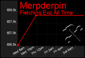 Total Graph of Merpderpin