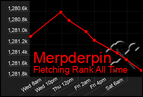 Total Graph of Merpderpin