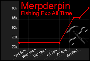 Total Graph of Merpderpin