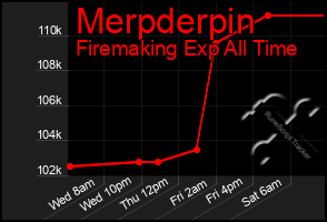 Total Graph of Merpderpin