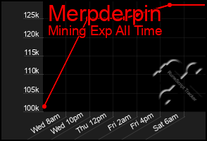 Total Graph of Merpderpin