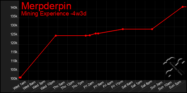 Last 31 Days Graph of Merpderpin