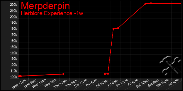 Last 7 Days Graph of Merpderpin