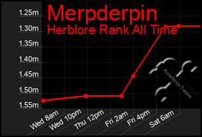 Total Graph of Merpderpin