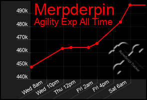 Total Graph of Merpderpin