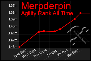 Total Graph of Merpderpin