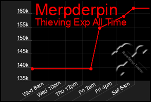 Total Graph of Merpderpin