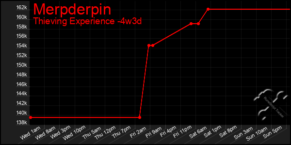 Last 31 Days Graph of Merpderpin