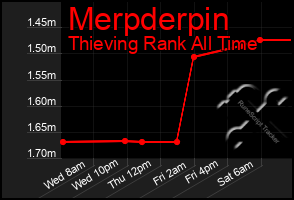 Total Graph of Merpderpin