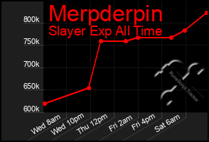 Total Graph of Merpderpin