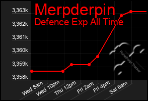 Total Graph of Merpderpin