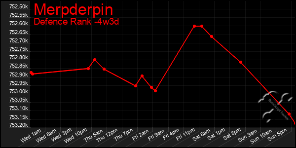 Last 31 Days Graph of Merpderpin